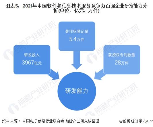 2022年中国软件和信息技术服务市场竞争格局分析 技术服务成核心驱动力