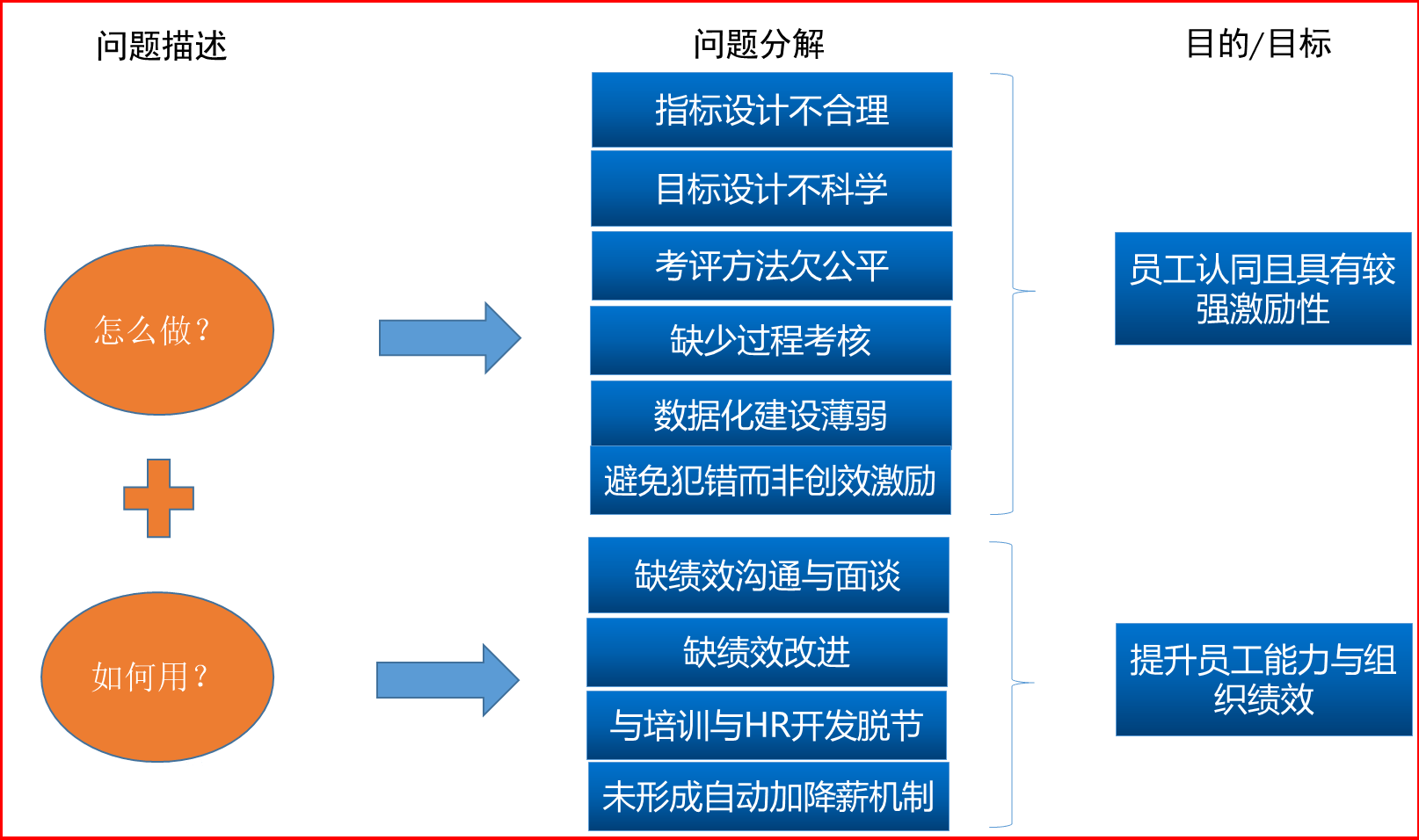 从考核到赋能 企业管理咨询视角下的绩效管理重构